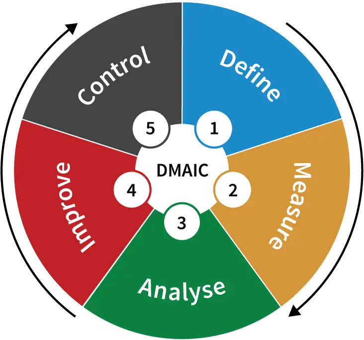 DMAIC : Quand la méthode DMAIC doit-elle être votre outil de résolution de problèmes ?