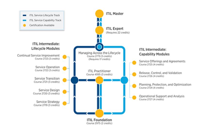 ITIL certification : 7 façons dont vous pouvez bénéficier de la certification ITIL Foundation