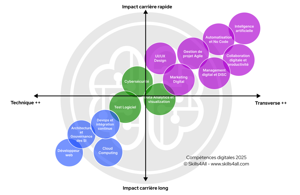 Graphe competences numeriques 1